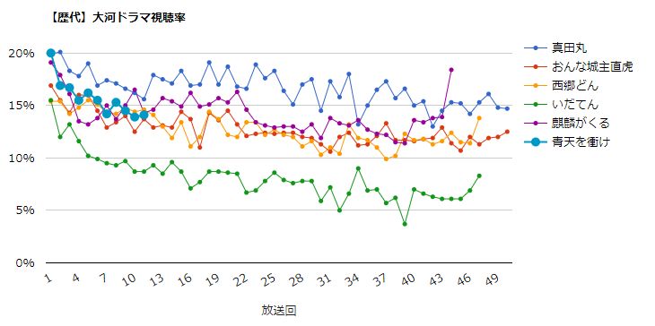 みんなの噂話 V Twitter 大河ドラマ 青天を衝け 視聴率速報 4 25 日 第11回 横濱焼き討ち計画 14 1 前回比 0 2 視聴率一覧表 グラフ推移 歴代大河と比較 T Co Wq1czptdgq 青天を衝け 吉沢亮 みんなの噂話 V Twitter 大河ドラマ 青天を衝け 視聴率速報 4 25 日 第11回 横濱焼き討ち計画 14 1 前回比 0 2 視聴率一覧表 グラフ推移 歴代大河と比較 T Co Wq1czptdgq 青天を衝け 吉沢亮