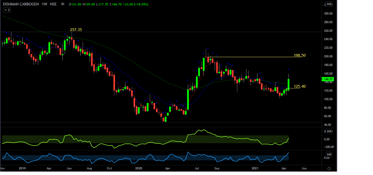 Deishma's tweet photo. #DISHMAN #CARBOGEN MACIS LTF ( DCAL )
Weekly Chart CMP 146.70
.
IC / MC BO with BO Line at 125.40
Candle Shunting till 198.50
. https://t.co/bquSwrjkNj