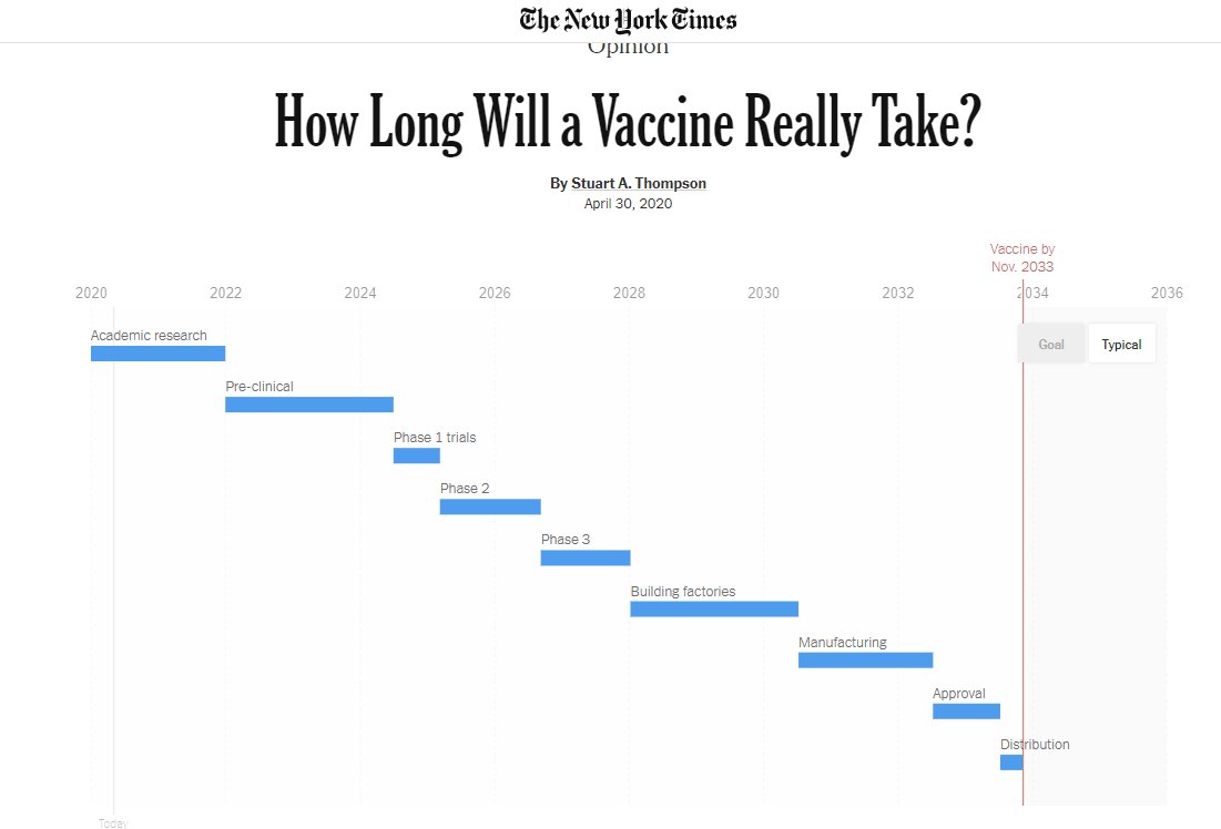 It's now been almost a year since the New York Times put together this technically impressive yet totally wrong interactive article about how long it would take to get a Covid vaccine.