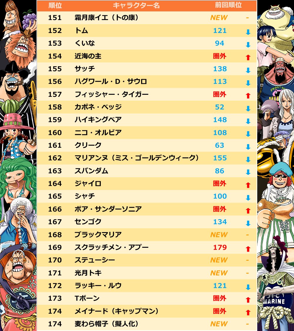 One Piece スタッフ 公式 Official 世界人気投票151 0位を発表 世界規模でおこなわれた キャラクター世界人気投票 151 0位にランクインしたのは こいつらだ ジャンプ23号の3ページも読んでみて 気になるtop100の順位は