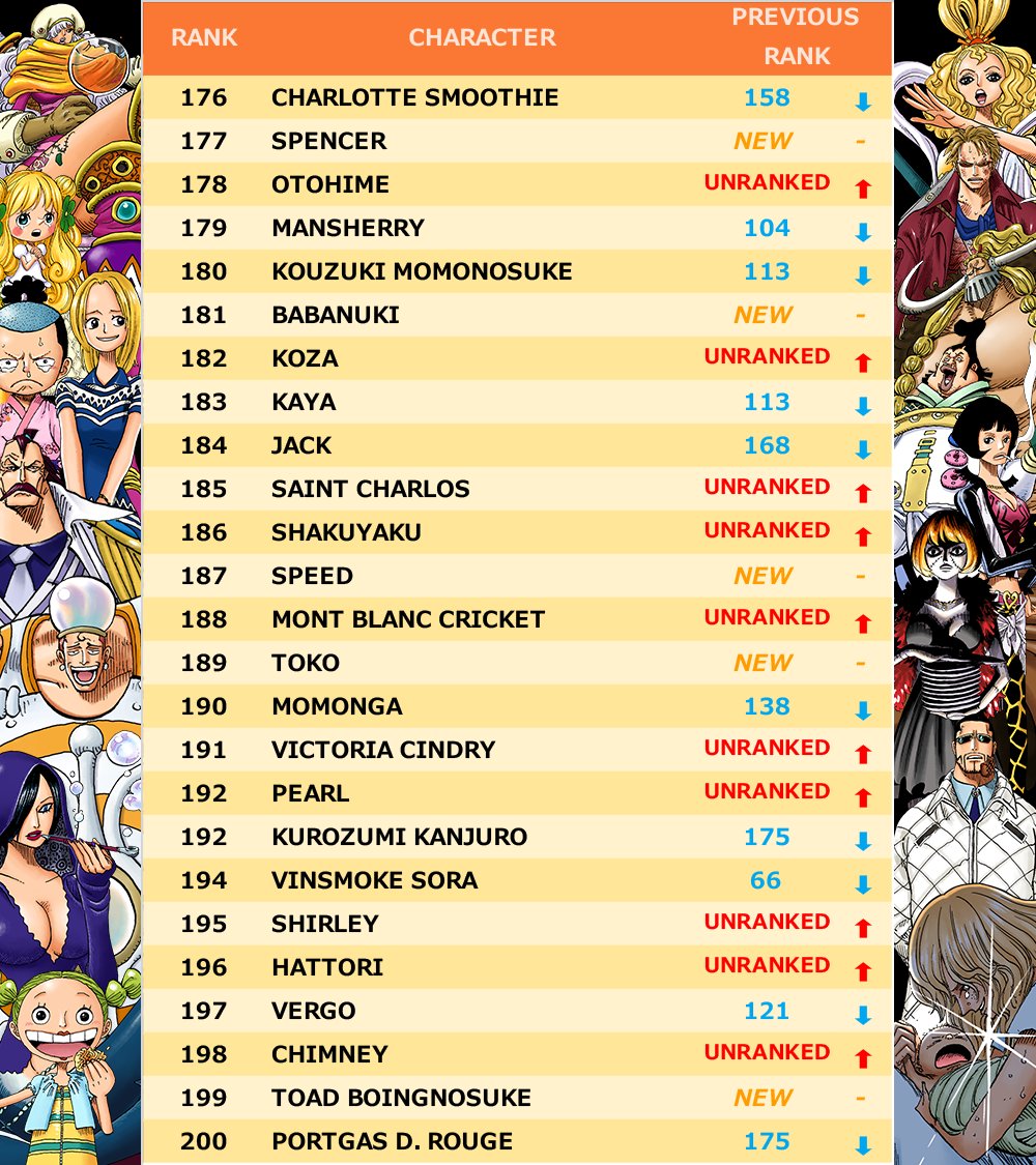 One Piece スタッフ 公式 Official 世界人気投票151 0位を発表 世界規模でおこなわれた キャラクター世界人気投票 151 0位にランクインしたのは こいつらだ ジャンプ23号の3ページも読んでみて 気になるtop100の順位は