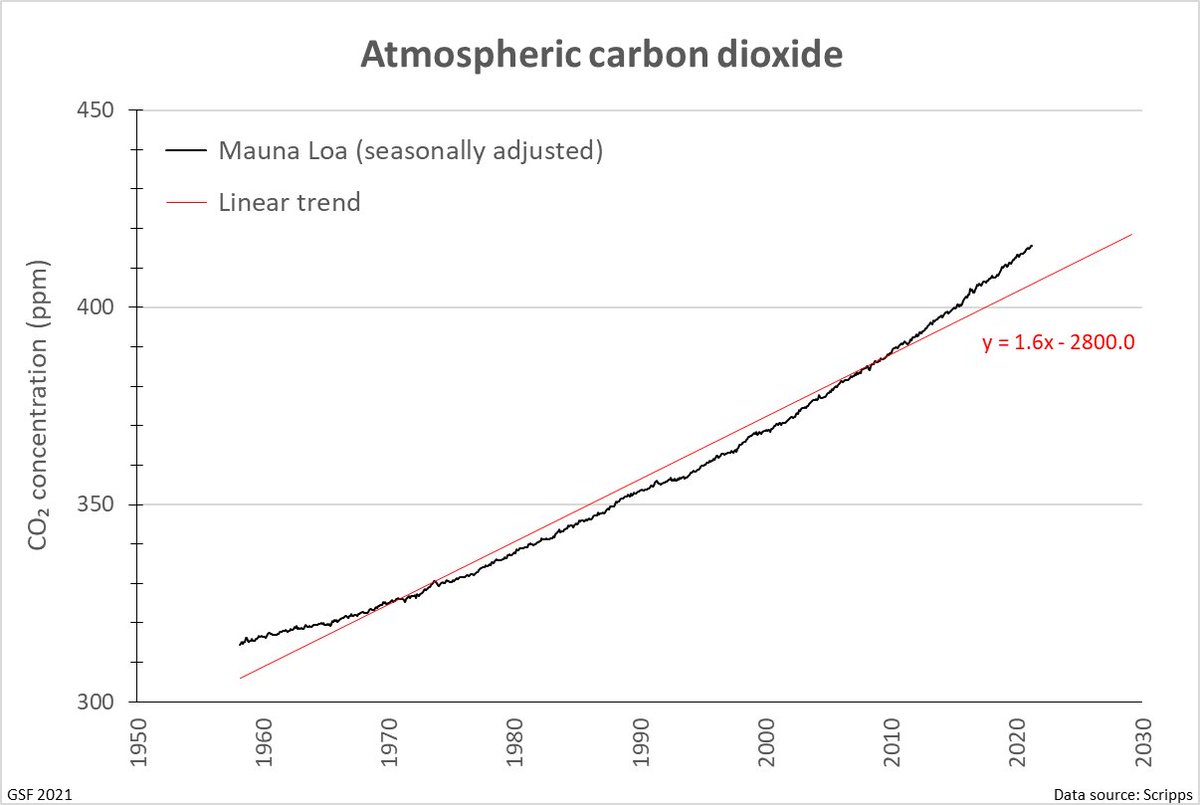 Next, you fit a straight line ... because that's what you do. CO₂ is rising at an 'average' of 1.6 ppm per year. Except problem: It ain't linear. Not even close.