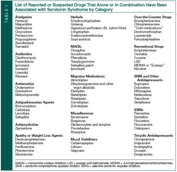 ValHartmann's tweet photo. "The risk of developing serotonin syndrome is greater when medicines are given in combination, particularly when one of the medications is some form of serotonin reuptake inhibitor." 
#Fentanyl #Methamphetamine

https://t.co/2UCVijqh9d https://t.co/oKq8Q6zBMz