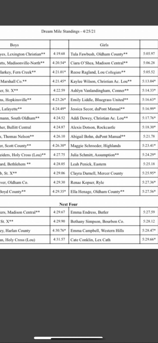 andy_penick's tweet image. So happy for Leah running the 13th fastest HS mile in state of Ky at the St Xavier Cooper Borgia Invitational placing 5th with a 5:25. She’s having so much fun already competing in just her third track meet since the fourth grade !