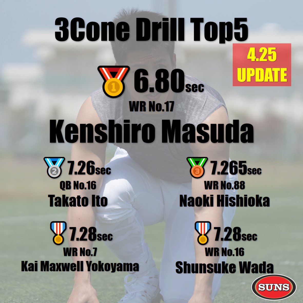 fukuoka_suns's tweet image. 【2021 SPRING CONBINE】
🏈3Cone Drill⛳️
🥇6.80秒 益田健士郎(WR.17)
🥈7.26秒 伊藤嵩人(QB.8)
🥉7.265 菱岡直貴(WR.88)
🏅7.28秒 横山海マクスウェル(WR.7)
🏅7.28秒 和田俊亮(WR.16)
#アメフト #コンバイン @xl1996  @ti_gg @max_suns7  @16des @naoki_hishioka @utef_lions