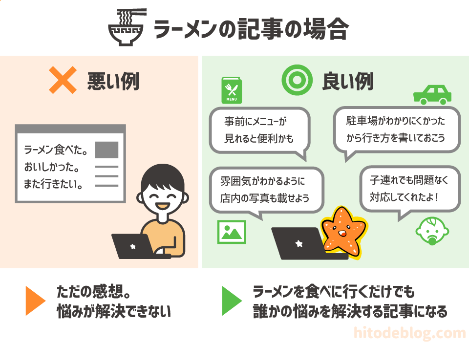 hitodeblog's tweet image. 読まれるブログ記事に必要な視点は
「誰の」
「どんな悩みを解決するのか」
という部分

こう聞くと「難しい！」と思うかもだけど、実際は全く難しくない

例えばラーメンを食べに行くだけでも
「このラーメンを食べに来る人は、何を知りたいか」
を想像してあげるだけで、悩みを解決出来る記事になる