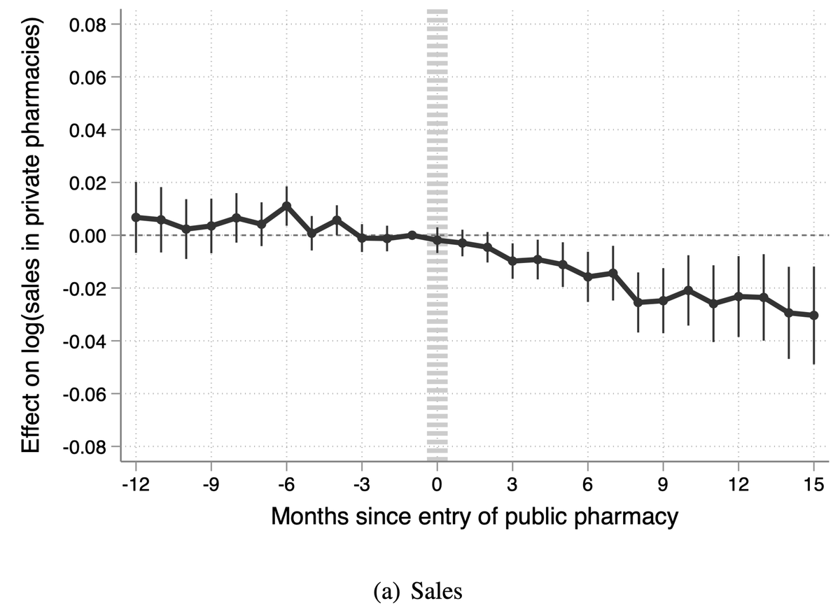 Como era esperable, las públicas que quitaron mercado a las privadas.Las privadas redujeron sus ventas entre 3 y 4% después de 15 meses de la apertura de una farmacia pública en la comuna.[16/N]