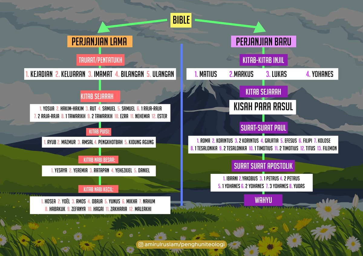 Saya tahu ada yang tak dapat bayangkan lagi susunan kitab bible ni.Dont worry.Saya sudah susunkan organisasi Kitab Bible melalui grafik supaya memudahkan pemahaman anda semua.Saja ja buat korang pening awai-awai.