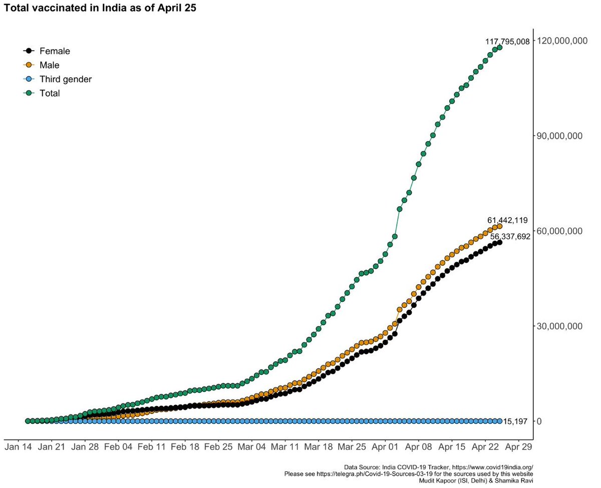 #COVID19India The number of people  #vaccinated  :Total: 117,795,008Male: 61,442,119Female: 56,337,692Third gender: 15,197