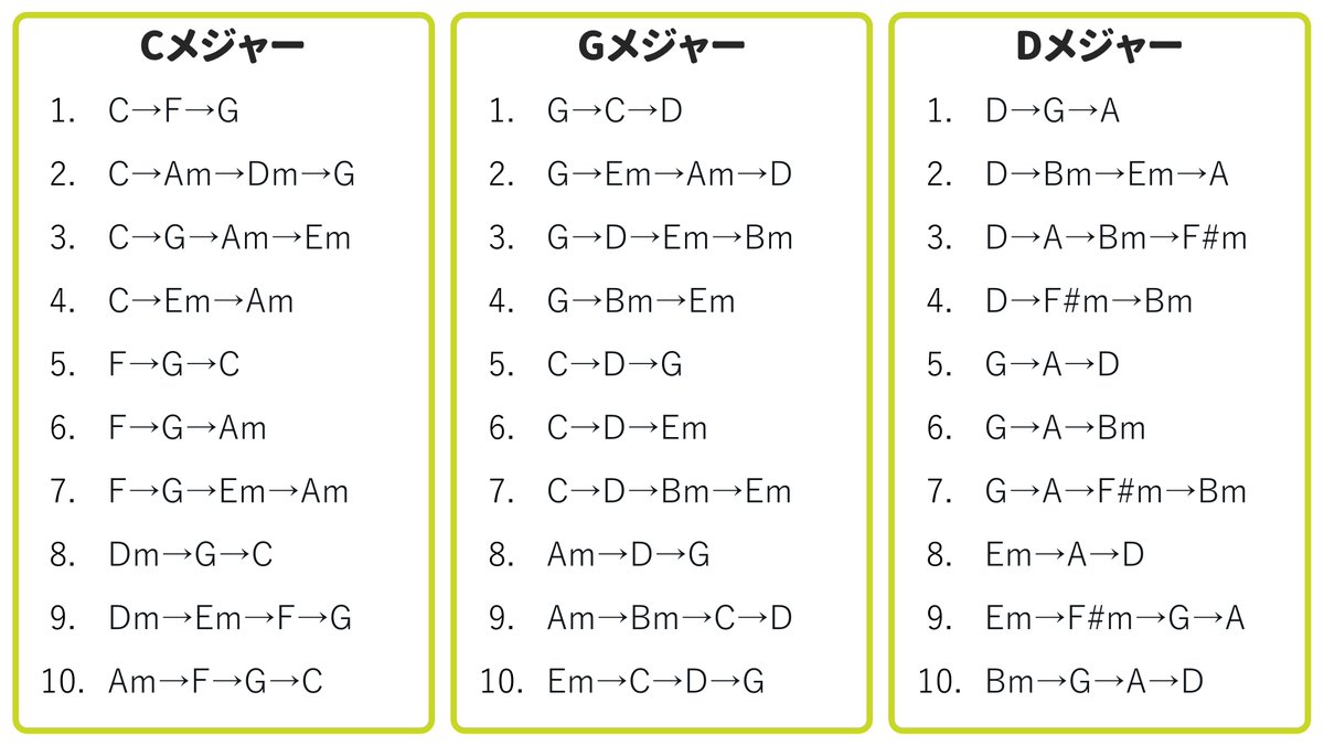 コード進行の超定型10パターンについて、全12キー分を作ってまとめたので良かったら使ってください。