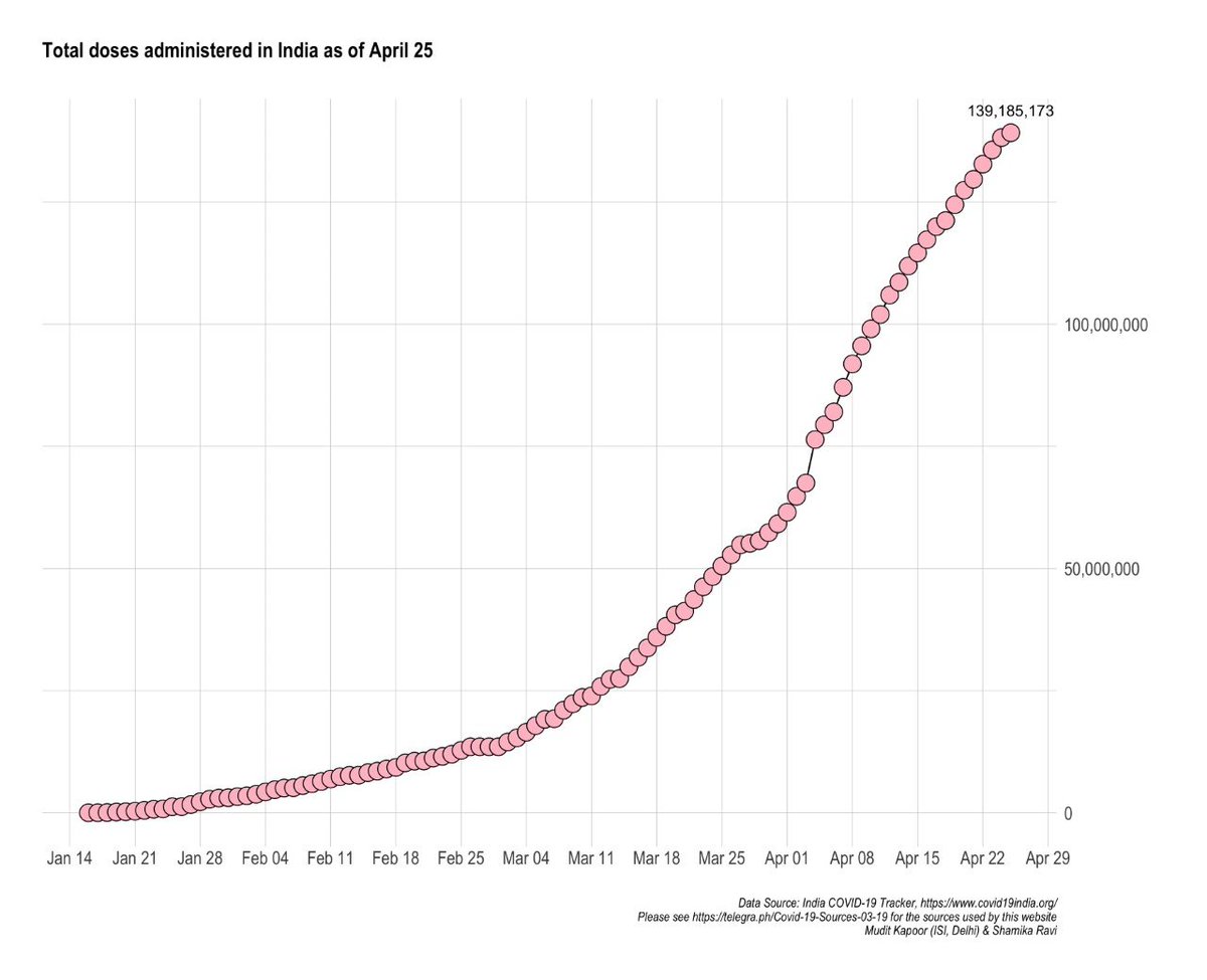 Total doses: 139,185,173