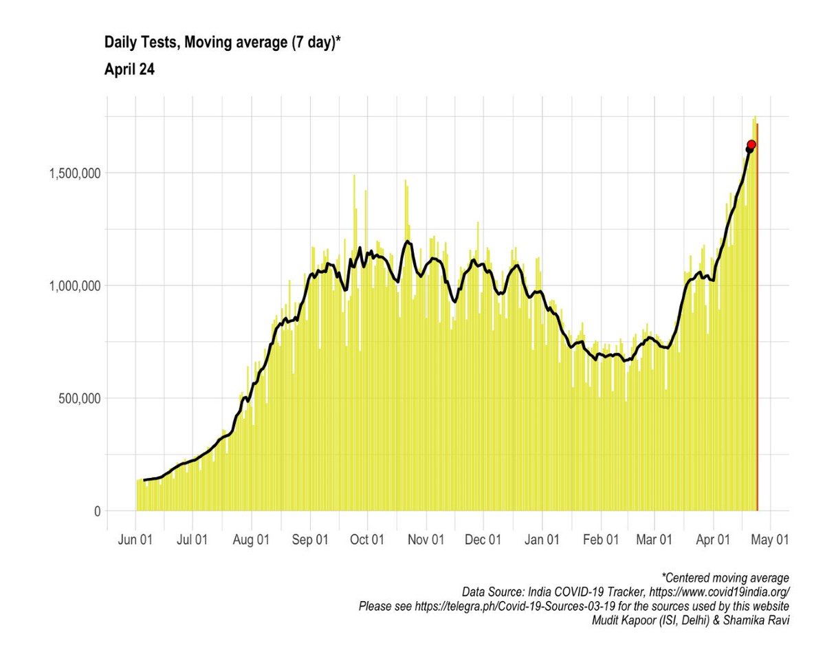 Daily testing is rising consistently and sharply