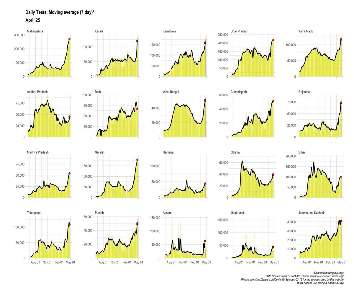 Daily testing is falling consistently in Delhi (very deeply troubling!) - while it is rising elsewhere in the country. (Telangana also showing a small downturn).