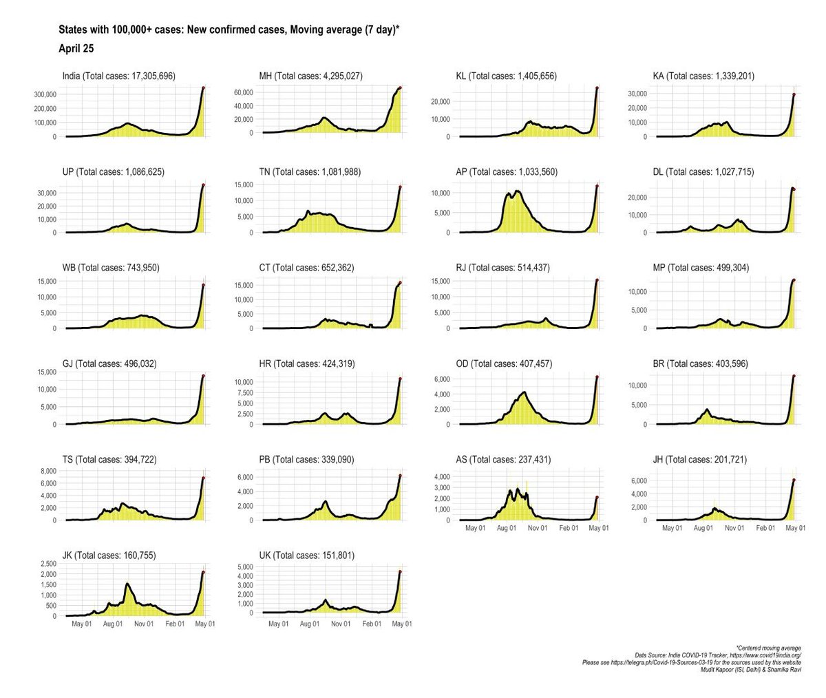 Daily cases across states: rising sharply everywhere