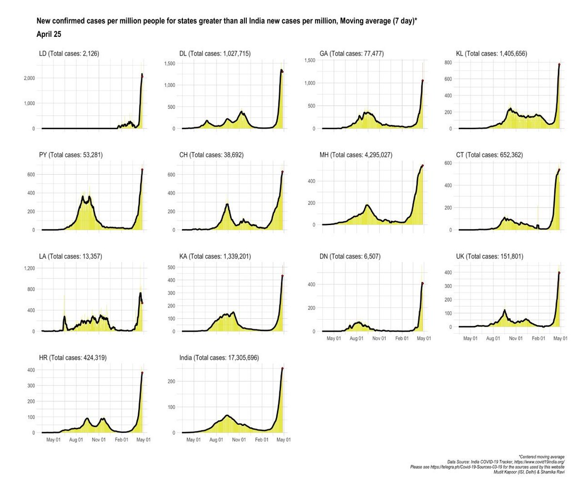 These are states & UTs where the infection growth is highest (> all-India). Delhi, Goa & Kerala are witnessing fastest growth. (States that are not in this graph are witnessing infection growth at less than all-India level)