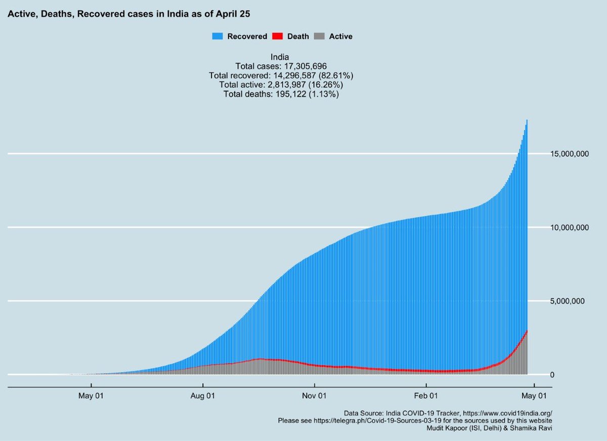 Overall picture: sharply rising active cases, recovered cases and deaths