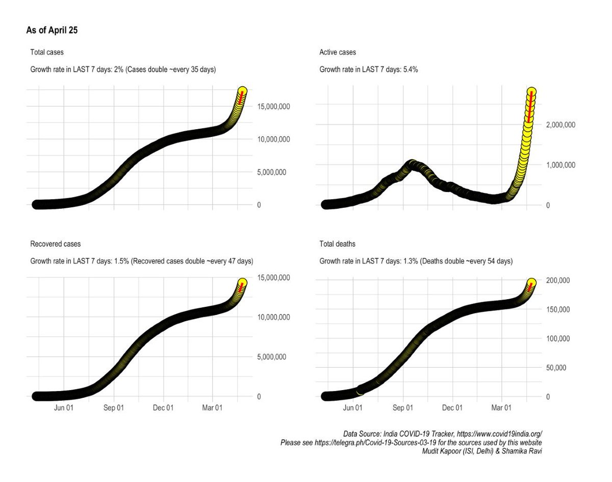 Growth rates:Active cases = 5.4%Recovered = 1.5%Deaths = 1.3%