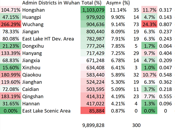 [2/?] another is why most of the May positive samples [out of 9.98 million] were on the Wuchang side. One might presume that Wuchang was just hit harder later on, but [cont]