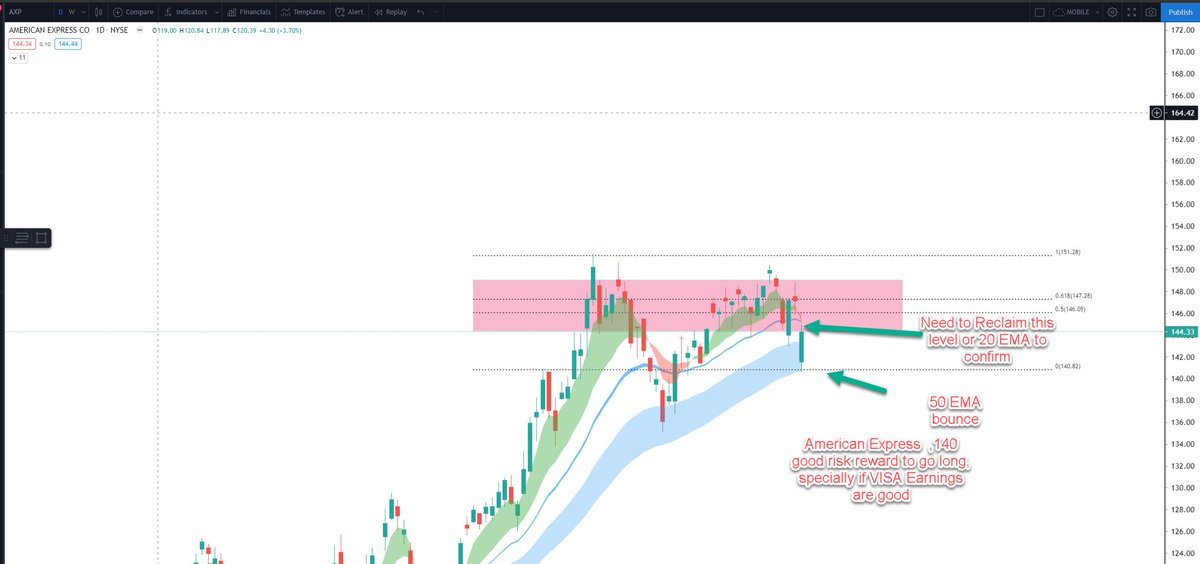 ripster47's tweet photo. $AXP 
#update 
Already reported, #tradeidea still the same as posted
140 needs to hold https://t.co/jlO9vER5vA