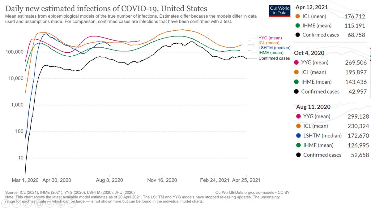 18/n First we will cover "Daily new estimated infections of COVID-19" Estimates differ because the models differ in data used & assumptions made. 1st Case USA. One can Read the discrepancies in the given graph.