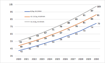 8/11: To calculate fair value today, you then need to discount back to 2021 at the appropriate discount rate. If you assume a discount rate of 6% (average WACC of EU-ETS companies) then you get a fair value range for Dec-21 EUAs today of €45-€59/t (i.e. the range we are now in)