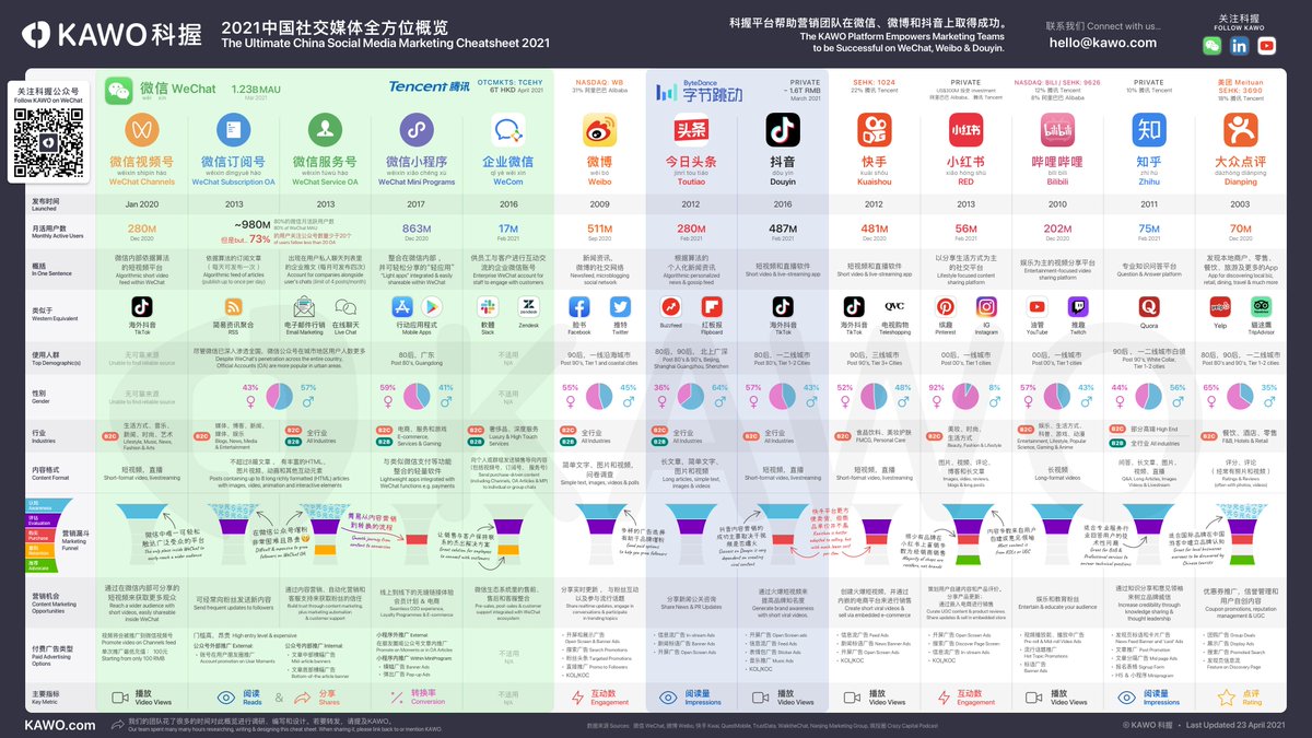 Ultimate China Social Media Marketing Cheatsheet 2021. High res version: assets.kawo.com/KAWO-China-Soc… via. @KAWO