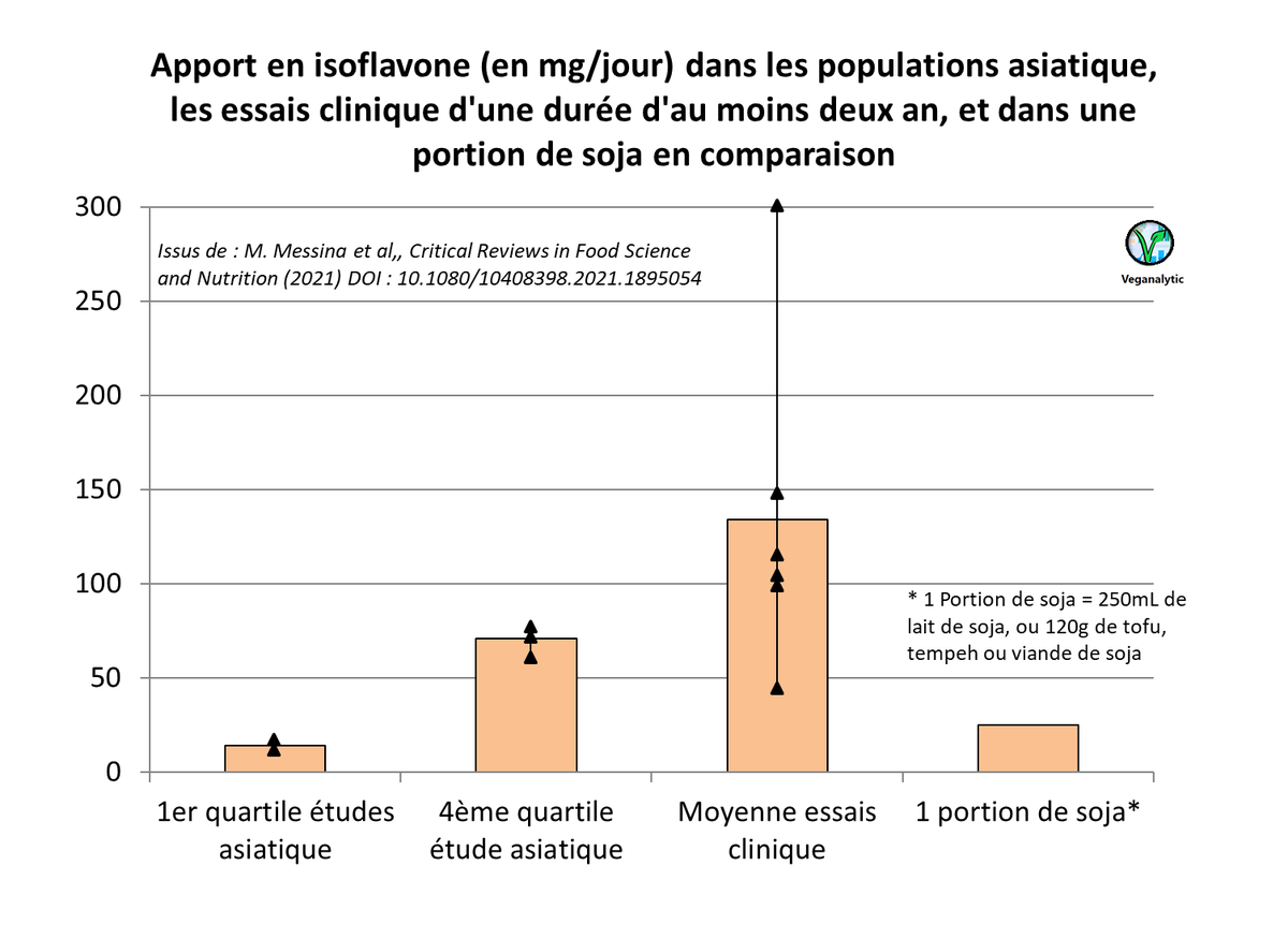 Veganalytic's tweet photo. 📊🌾 Ni les produits du soja ni les isoflavones ne justifient une classification en tellement que perturbateurs endocriniens : examen technique des données d'observation et cliniques.
Revue systématique de 230 études observ., 157 essais cliniques et 32 méta-analyses et revues https://t.co/rQQypnKTnY