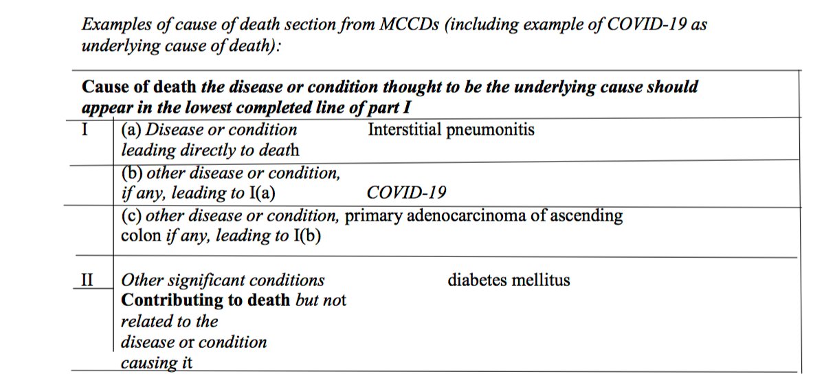 Death Classifications:No distinction made between SARSCov2 virus presence and Covid19 fatal disease.Permission given to guess vs true clinical diagnosis (autopsy/chest X-ray/D-Dimer test)Major contributor to skewed statistics