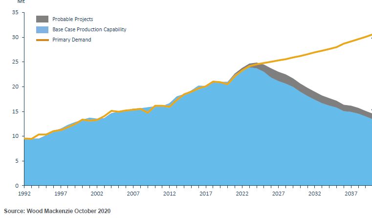  #copperI keep seeing this Wood-Mackenzie chart in every copper presentation. I started my career in 1994 when the market was about 10Mt and Sumitomo embarked on a massive attempted copper market squeeze.