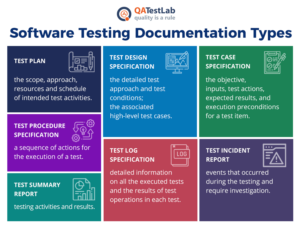 QATestLab's tweet image. There are many types of #TestingDocumentation. Here is some visual aid to sort them out easier🙂 #SoftwareTesting #QA