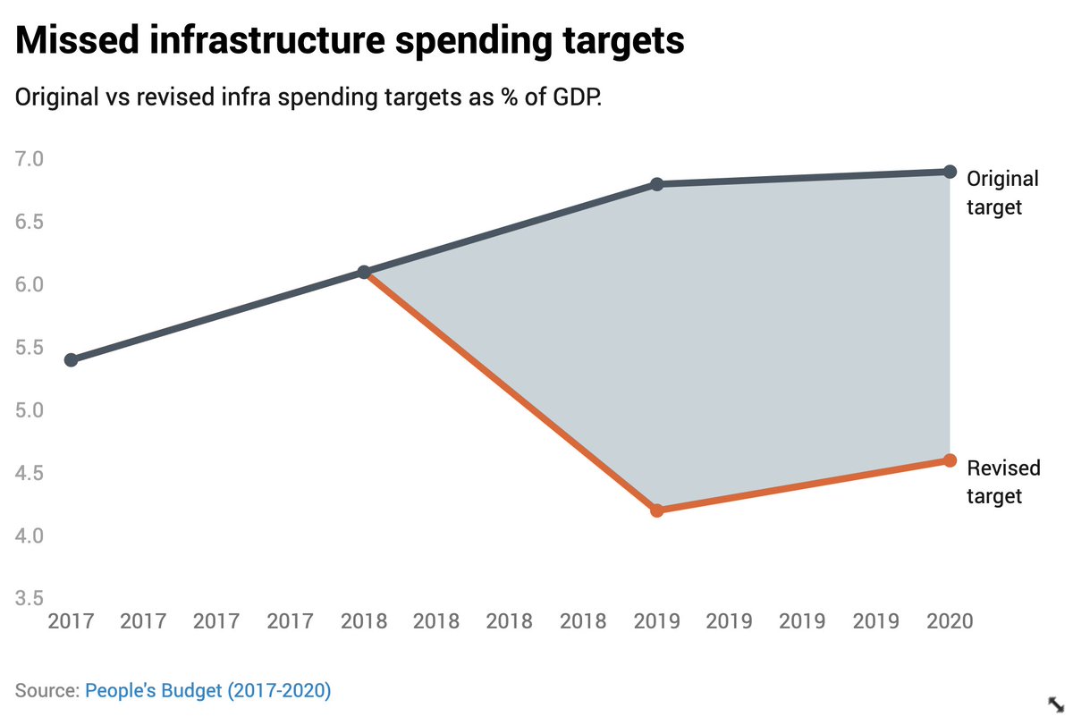 2) They in fact failed to meet their original (lofty) infra spending targets.