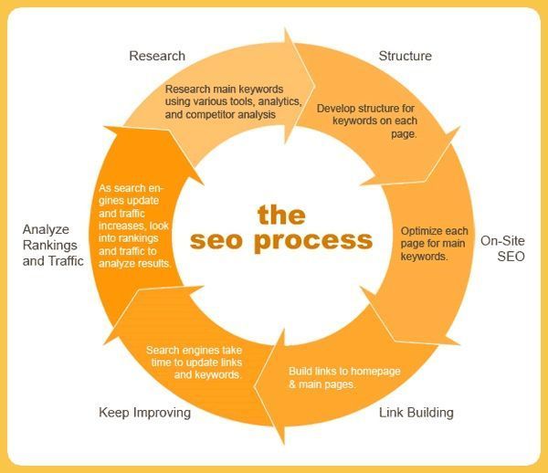 BatMaury's tweet photo. SEO is a long-term, ongoing process of increasing relevance.

#seo #seotips #sem #onlinemarketing #digitalmarketing #webtraffic #seoprocess #eCommerce #searchengineoptimization #WebDigitalStrategy #WebMarketing #DigitalStrategy #Keyword #ranking #seotools #keepimproving https://t.co/rZMzUBRsC2