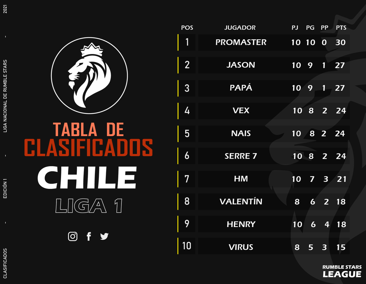 Felicidades a los 10 clasificados! 🔥

𝗥𝗦𝗟 - 𝗟𝗜𝗚𝗔 1 𝗖𝗛𝗜𝗟𝗘  ⚔️

Ellos disputarán el título del Mejor Jugador Chileno de RS 🏆
¿Quién será el vencedor? 👀