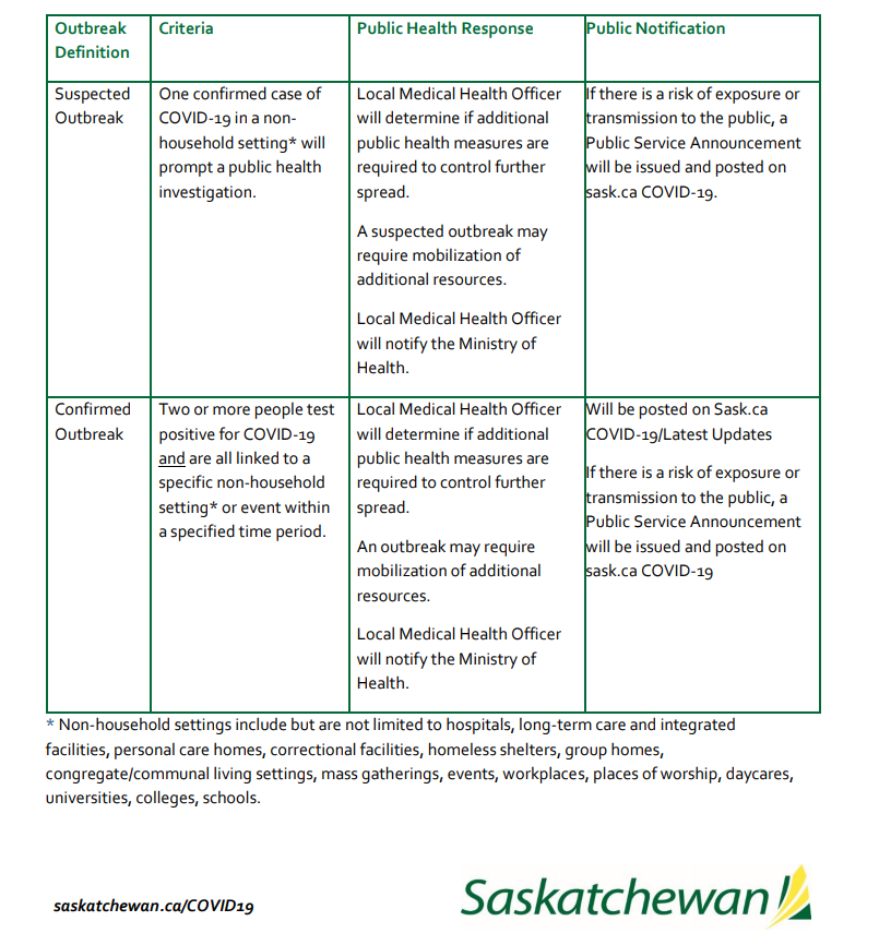 At least 2 additional cases in Ecole Alvin Buckwold School in Saskatoon (only 1 reported on the government website) which means it's probably hit outbreak status