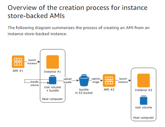 eden_noel08's tweet photo. Came across a question in a practice exam, which led me to reading the documentation.
Simple process, and interesting. Might lab this one out.
#allthingscloud #aws #amazonwebservices #DEVCommunity https://t.co/jBZ1DM91qr