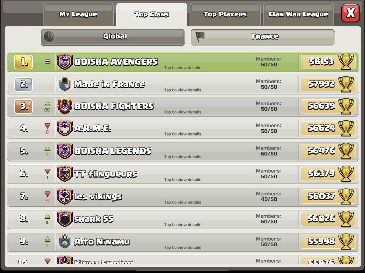 🇫🇷 Classement final saison rush Avril 2021 😱😍🔥
🇺🇸 Final season ranking rush April 2021 😱😍🔥

TOP 10 World 😍🚀

TOP 1/3/5/28 France 

@Alonso_COC 
#ForzaOdisha #ClashOfClans