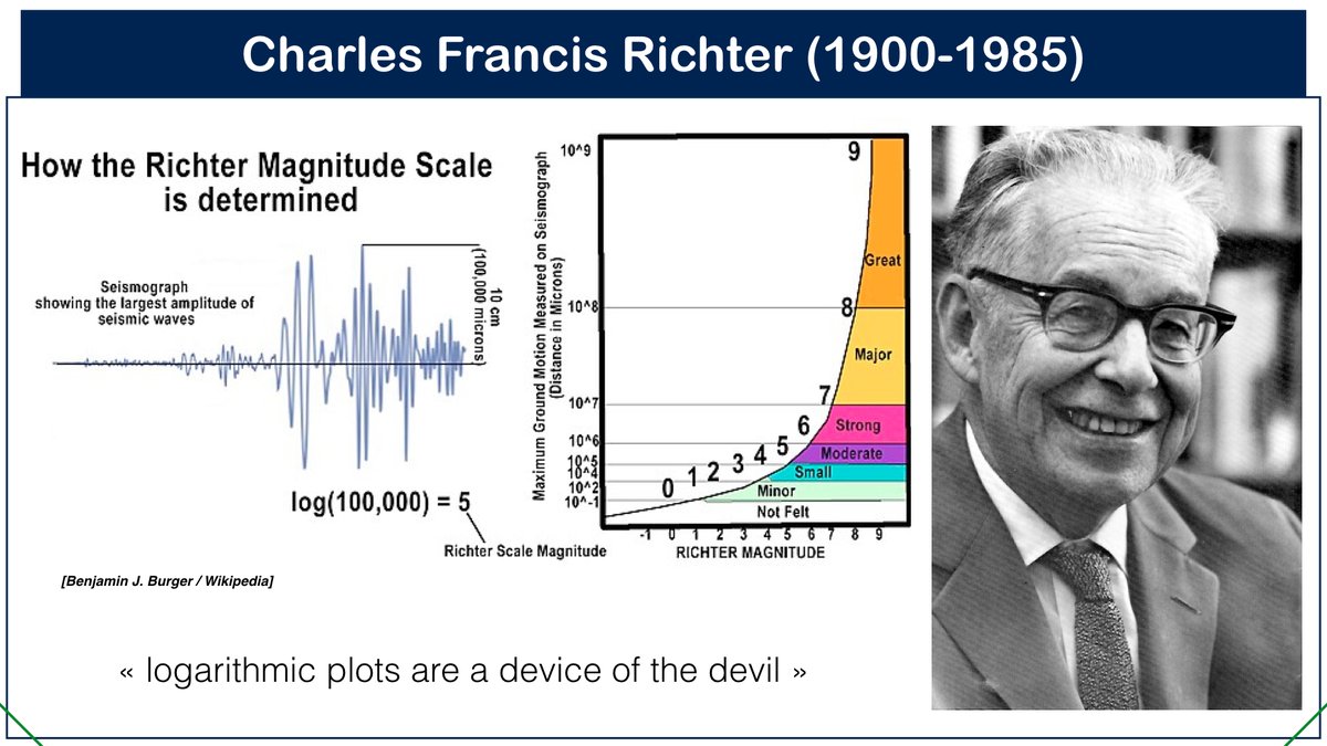 Charles Francis Richter was born #OTD in 1900. His childhood interest in astronomy led him to call « magnitude » the intensity of earthquakes that the scale which bears his name measures.
en.wikipedia.org/wiki/Charles_F…