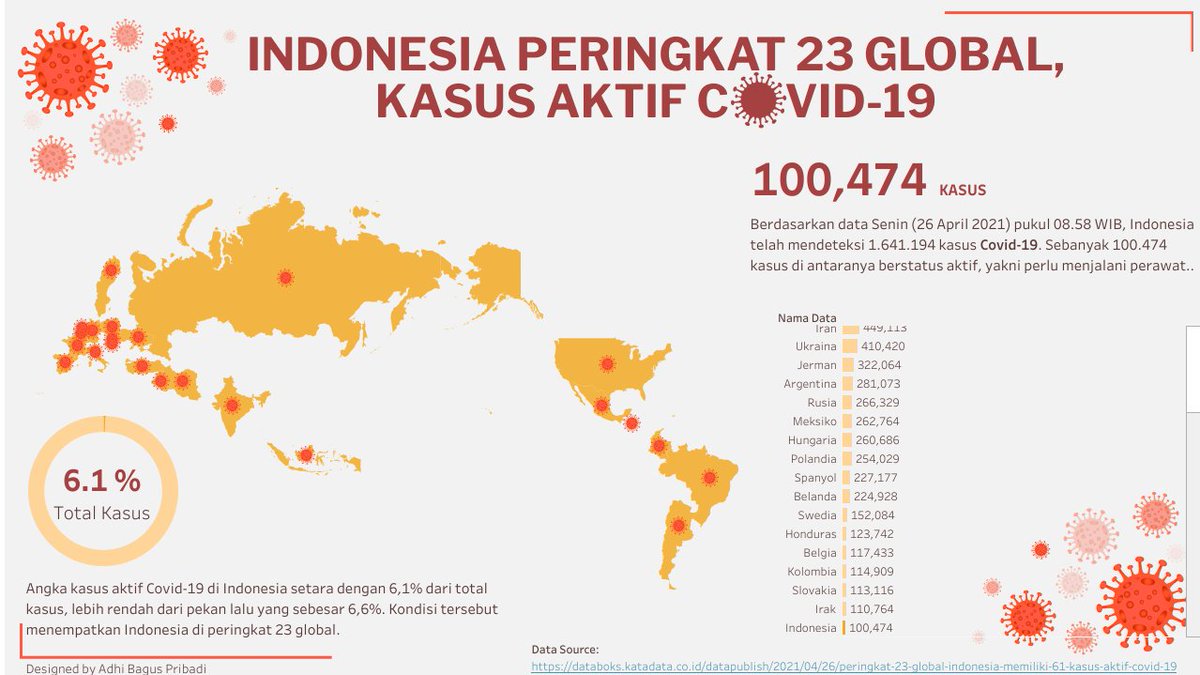 adhibaguspribdi's tweet image. Peringkat 23 Global, Indonesia Memiliki 6,1% Kasus Aktif Covid-19

berikut link tableau yang telah saya buat. lnkd.in/gwhYbH5

Info: Mba Ayu di 0812 3271 6030 
#tableausoftware  #workshoponline #workshoptableau #kreasipresentasi  #datagraphic #tableaupublic #covid19data