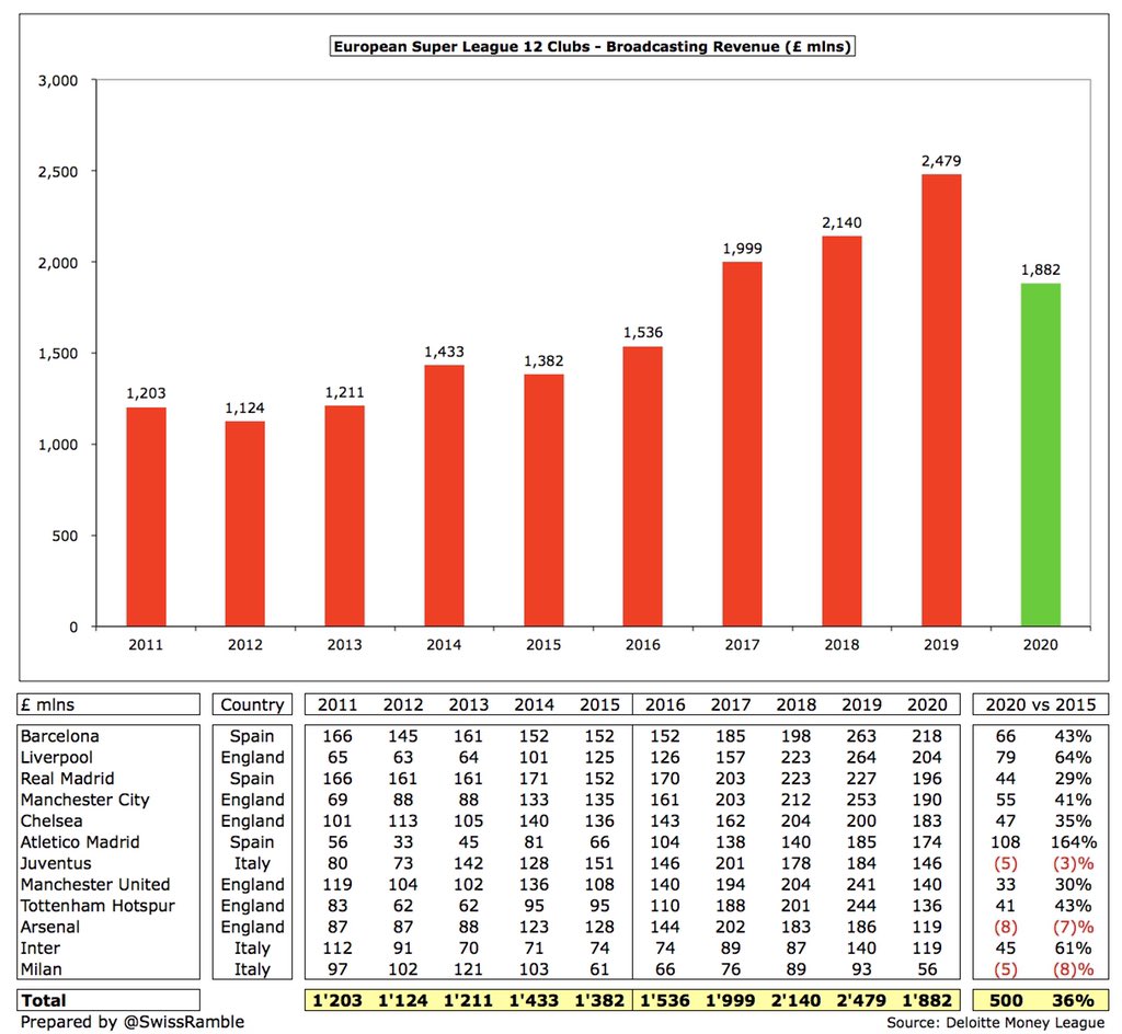 Broadcasting income has driven much of the revenue growth, rising £500m (36%) in last 5 years from £1.4 bln to £1.9 bln,  #FCBarcelona £218m earned most, followed by  #LFC £204m,  #RealMadrid £196m &  #MCFC £190m. Importance of European qualification is clear, e.g.  #Milan only £56m.