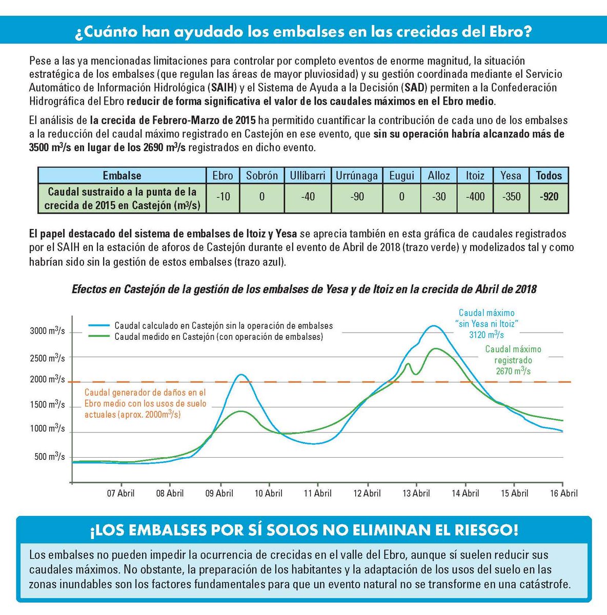 CH_Ebro's tweet photo. Recuerda, miércoles 28 de abril, 🕕18:00 💻online jornada: "Predicción de caudales y gestión de embalses en las crecidas del #Ebro"
Inscripción ✍https://t.co/0FvsRobi6A
Divulgación #EbroResilience @CH_Ebro gestión de incertidrumbre ¿Como se operan los embalses ante una crecida? https://t.co/j0QAQryHVC