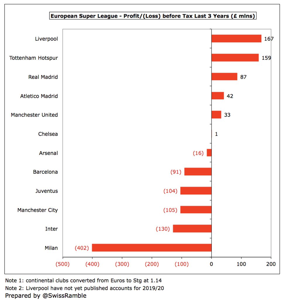 Of course, 2019/20 loss is driven by the impact of the COVID-19 pandemic, but some were already struggling before this struck, particularly the Italian clubs, who have reported hefty deficits, e.g. over the last 3 years  #Milan £402m,  #Inter £130m and  #Juventus £104m.