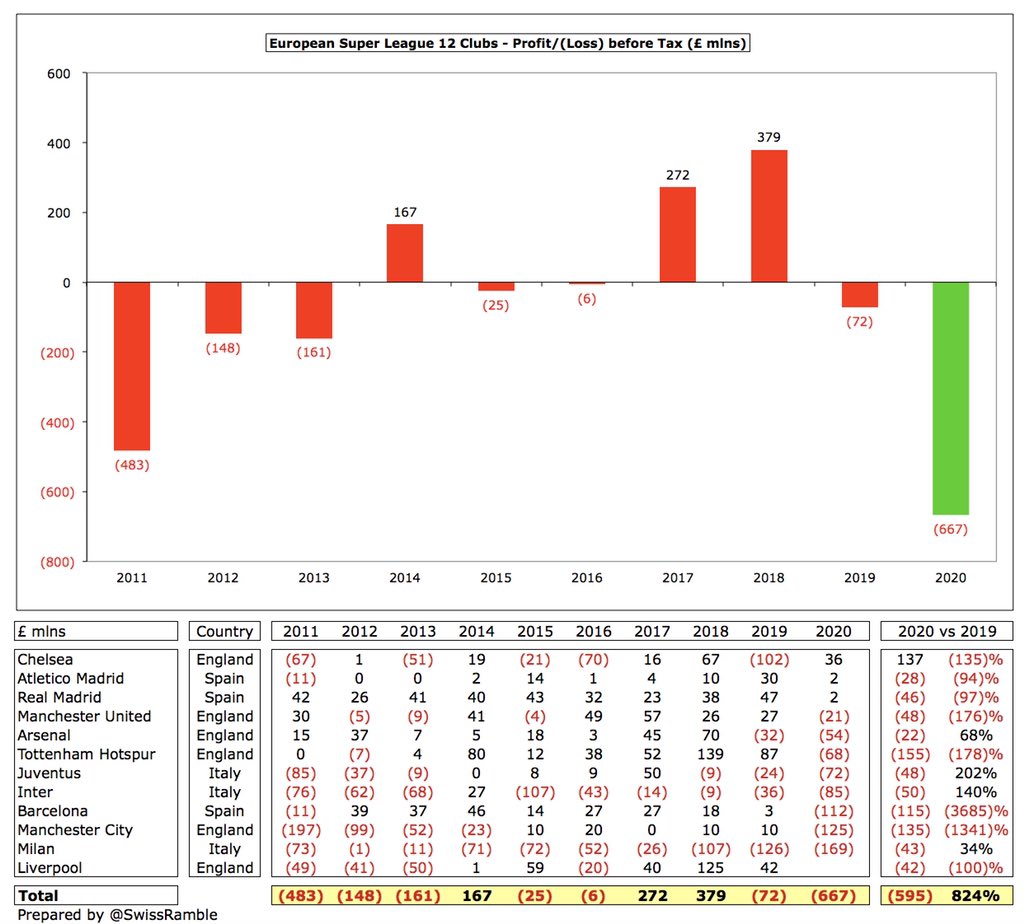 Of course, 2019/20 loss is driven by the impact of the COVID-19 pandemic, but some were already struggling before this struck, particularly the Italian clubs, who have reported hefty deficits, e.g. over the last 3 years  #Milan £402m,  #Inter £130m and  #Juventus £104m.