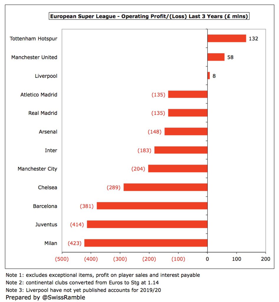 This is most evident in Italy, where operating losses at  #Milan and  #Juventus in the past 3 years are more than £400m. It’s a similar story in Spain, especially  #FCBarcelona £381m. In general, the English clubs look better, though  #AFC decline is concerning.