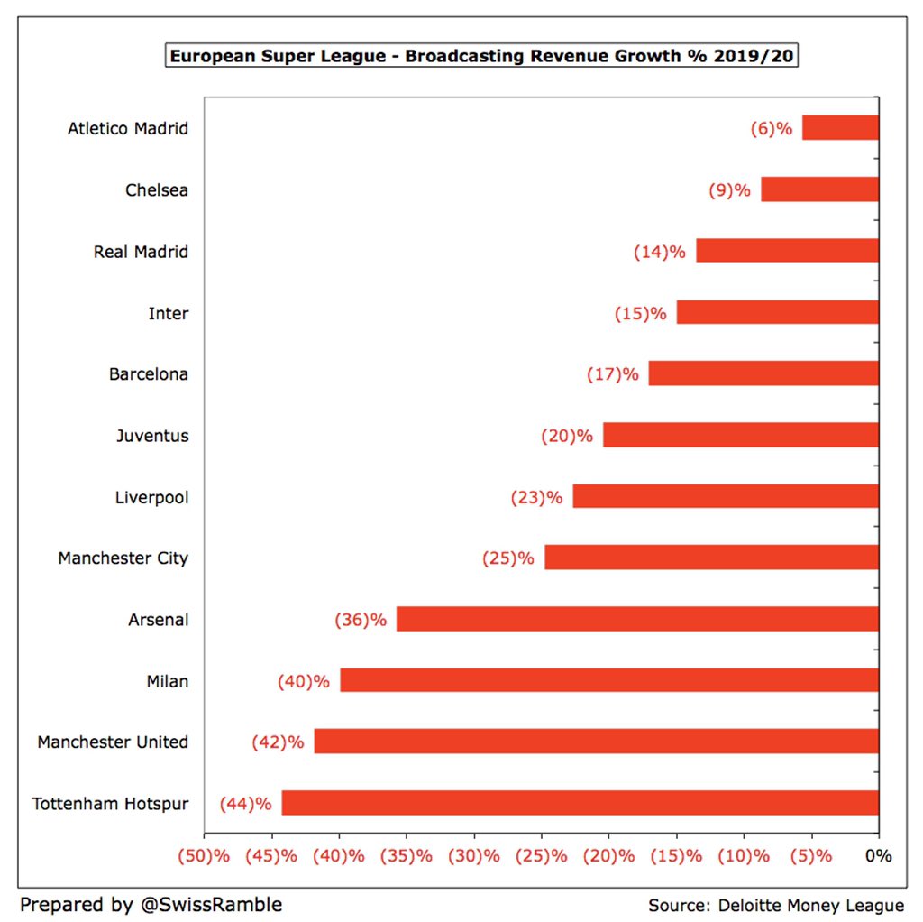 However, TV income was severely impacted in 2019/20, due to a combination of rebates to broadcasters and revenue deferrals to 2020/21 (as season was extended beyond accounting close), leading to £597m (24%) decrease. The English clubs were particularly hard hit.