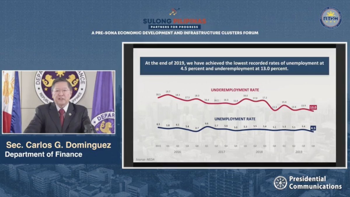 "The unemployment rate also dropped to a low of 4.5% by the end of 2019 from 6.3% in 2015. Clearly, we had realized better economic and social outcomes for the Filipino people."Sana sinali niyo na ang 2020 figures at the outset, at hindi na chinerry pick ang data. 