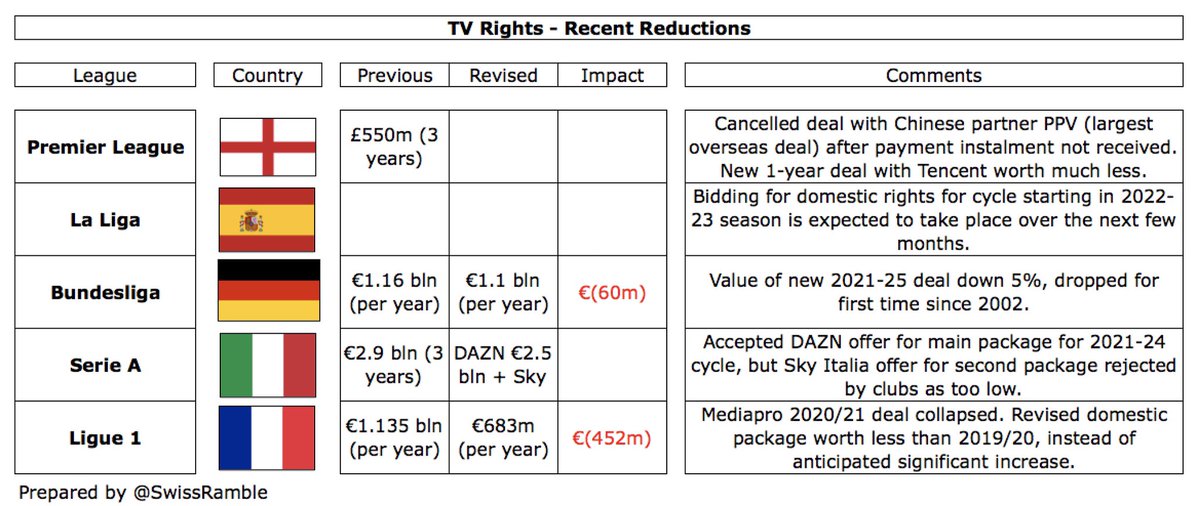 However, TV rights appear to be stagnating. The Premier League had to cancel its lucrative Chinese deal after non-payment, while the huge new Mediapro deal in France collapsed. The new Bundesliga deal is 5% lower than the old one, while Serie A rejected Sky offer as too low.