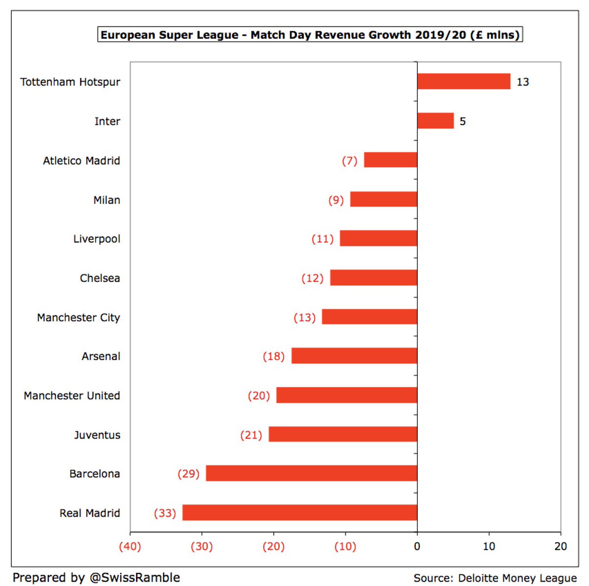 In 2019/20 match day income was already down £155m (16%), as games were played without fans for the last 3 months of the season. The clubs that were most impacted financially were  #RealMadrid £33m,  #FCBarcelona £29m and  #Juventus £21m.