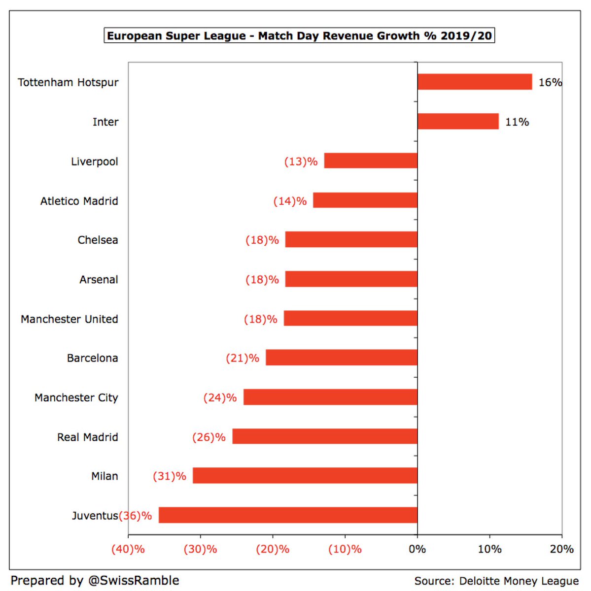 In 2019/20 match day income was already down £155m (16%), as games were played without fans for the last 3 months of the season. The clubs that were most impacted financially were  #RealMadrid £33m,  #FCBarcelona £29m and  #Juventus £21m.
