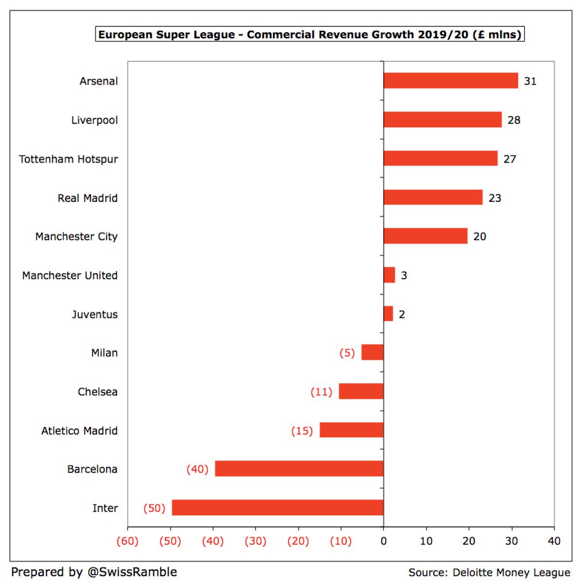 In fact, commercial income held up pretty well in the pandemic with many clubs actually increasing revenue in 2019/20, especially in England  #AFC £31m,  #LFC £28m and  #THFC £27m, mainly due to new sponsorship deals, though new stadium also helped Spurs.