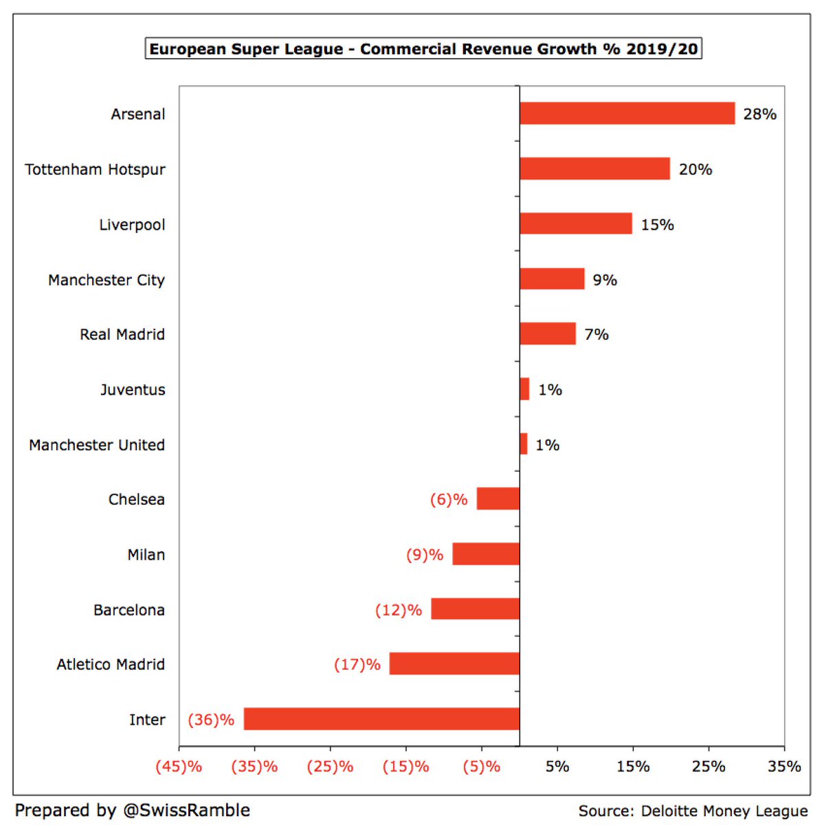 In fact, commercial income held up pretty well in the pandemic with many clubs actually increasing revenue in 2019/20, especially in England  #AFC £31m,  #LFC £28m and  #THFC £27m, mainly due to new sponsorship deals, though new stadium also helped Spurs.
